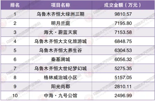 权威发布 2021年6月28日-7月4日 乌鲁木齐市房地产市场数据 乌鲁木齐市商品住房 企业销量