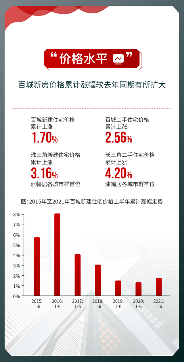 黄瑜：从百城价格指数的变化预判2021年房地产市场趋势
