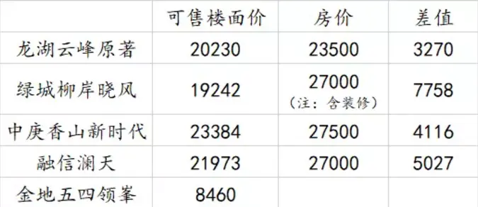 服气！首入福州主城就惊艳众人！看看这家房企的产品力....