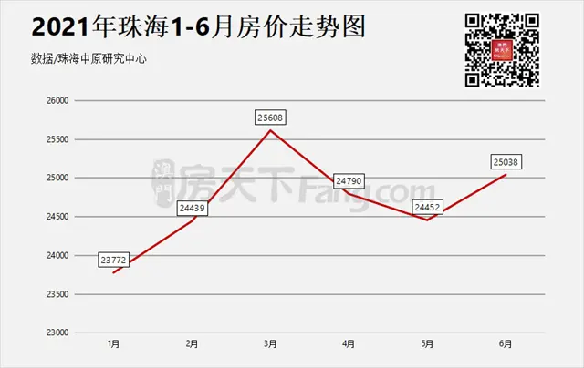 最新!珠海上半年房价地图曝光,7区域涨了!今年还会涨吗?