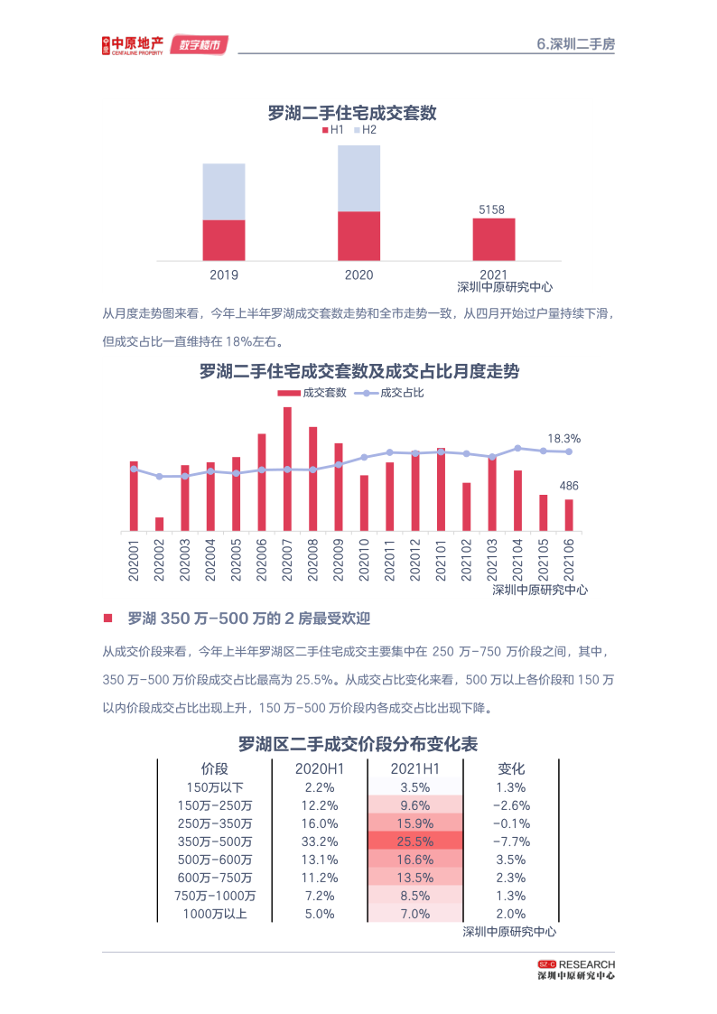 深圳楼市半年刊--调控显成效 二手陷冰封