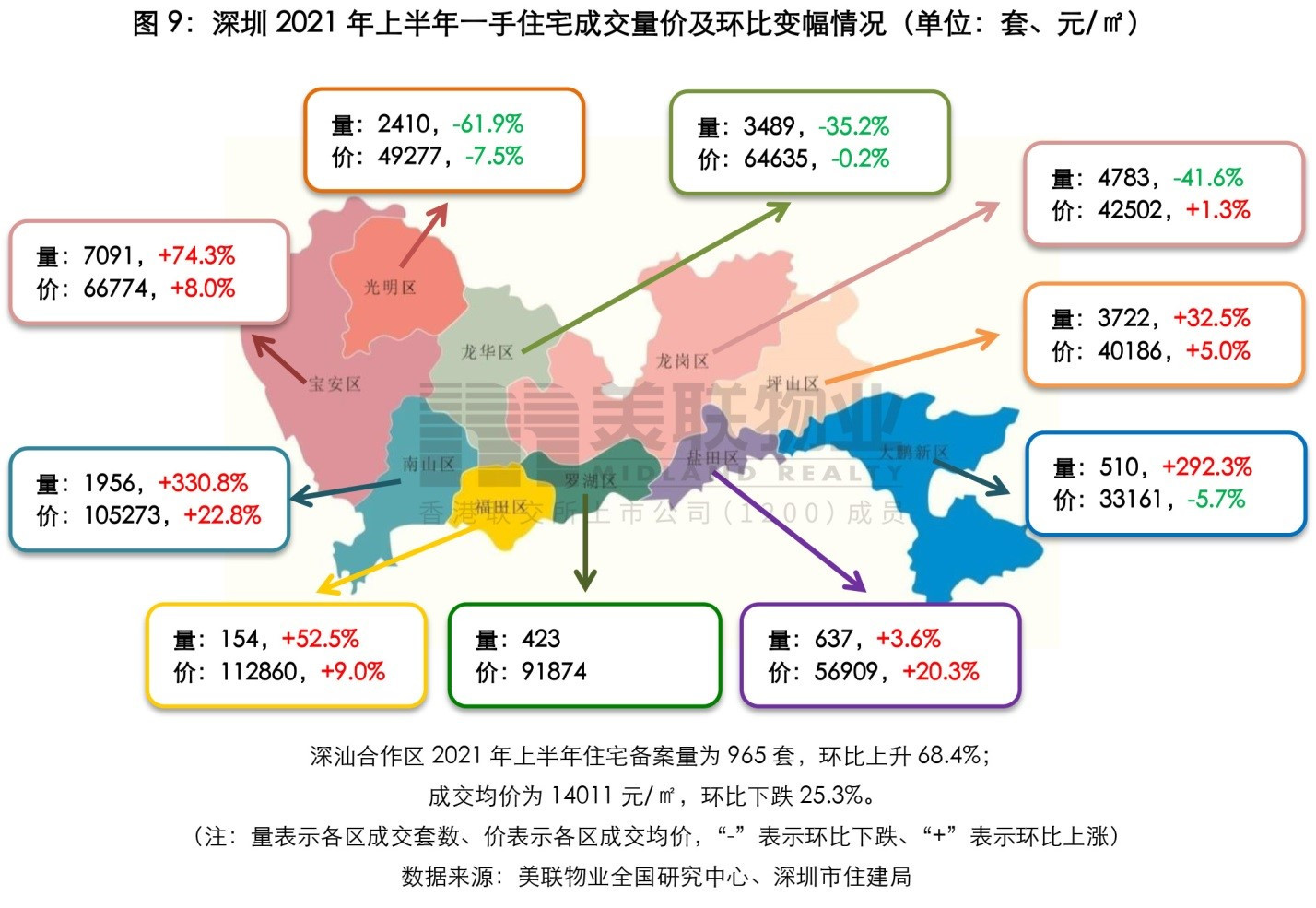 美联物业：2021年上半年深圳住宅市场报告（调控政策发力，一手住宅成交跑赢大市）