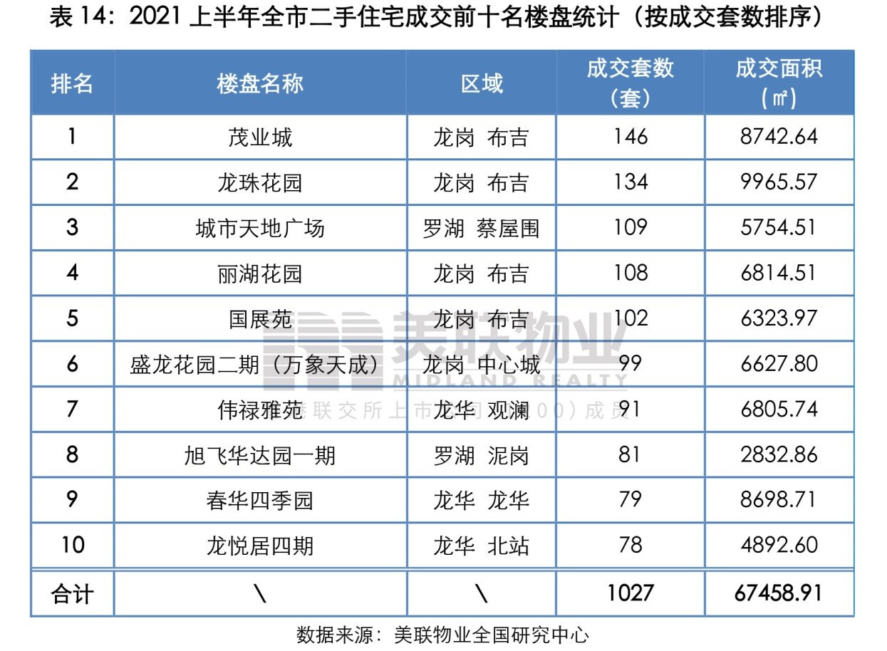 美联物业：2021年上半年深圳住宅市场报告（调控政策发力，一手住宅成交跑赢大市）