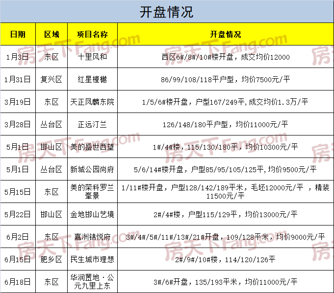 邯郸楼市年中白皮书 | “稳”字当头，新推出房源3500套