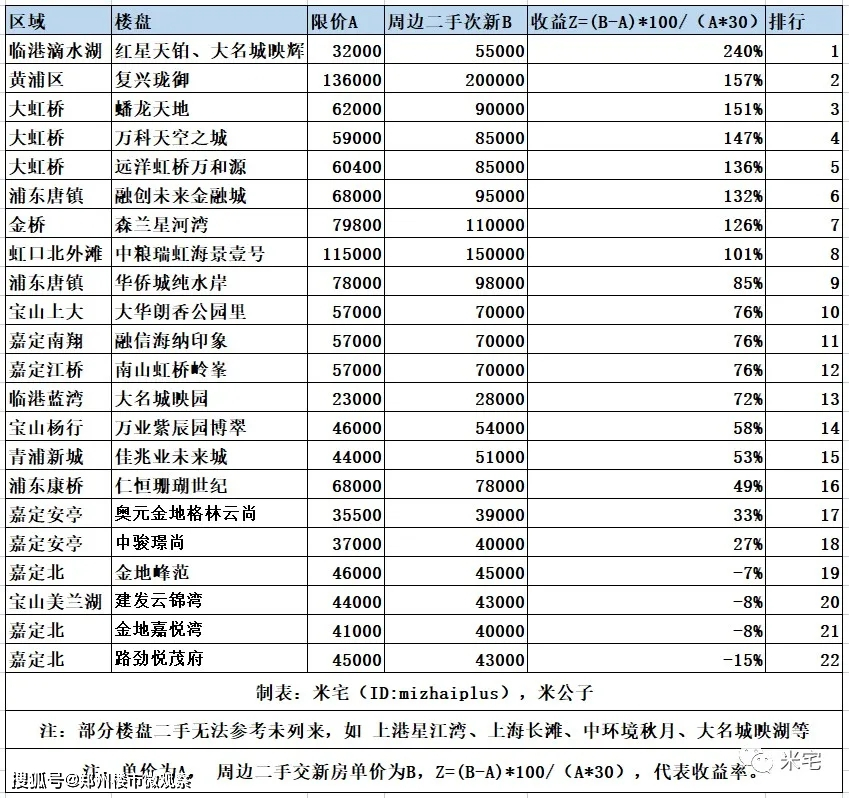 来者何人？交了20年社保，房价涨了20倍，在上海竟不曾买房？