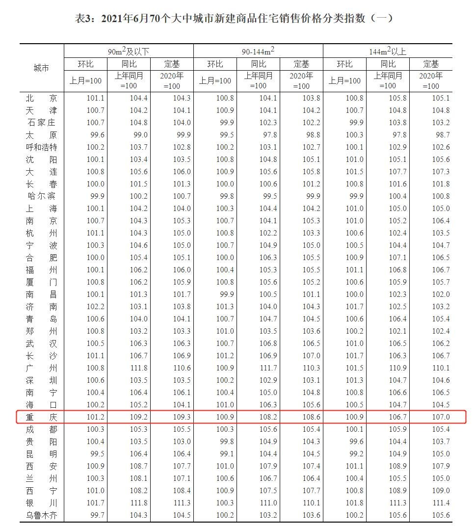 国家统计局6月房价出炉！重庆新房价格环比上涨1％，同比上涨8％！