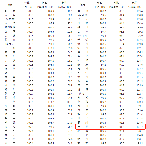 5连涨！6月桂林新建商品住宅价格环比涨0.3% 同比涨1.8%