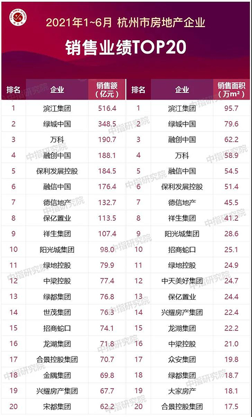 2021年1-6月浙江省房地产企业销售业绩排行榜