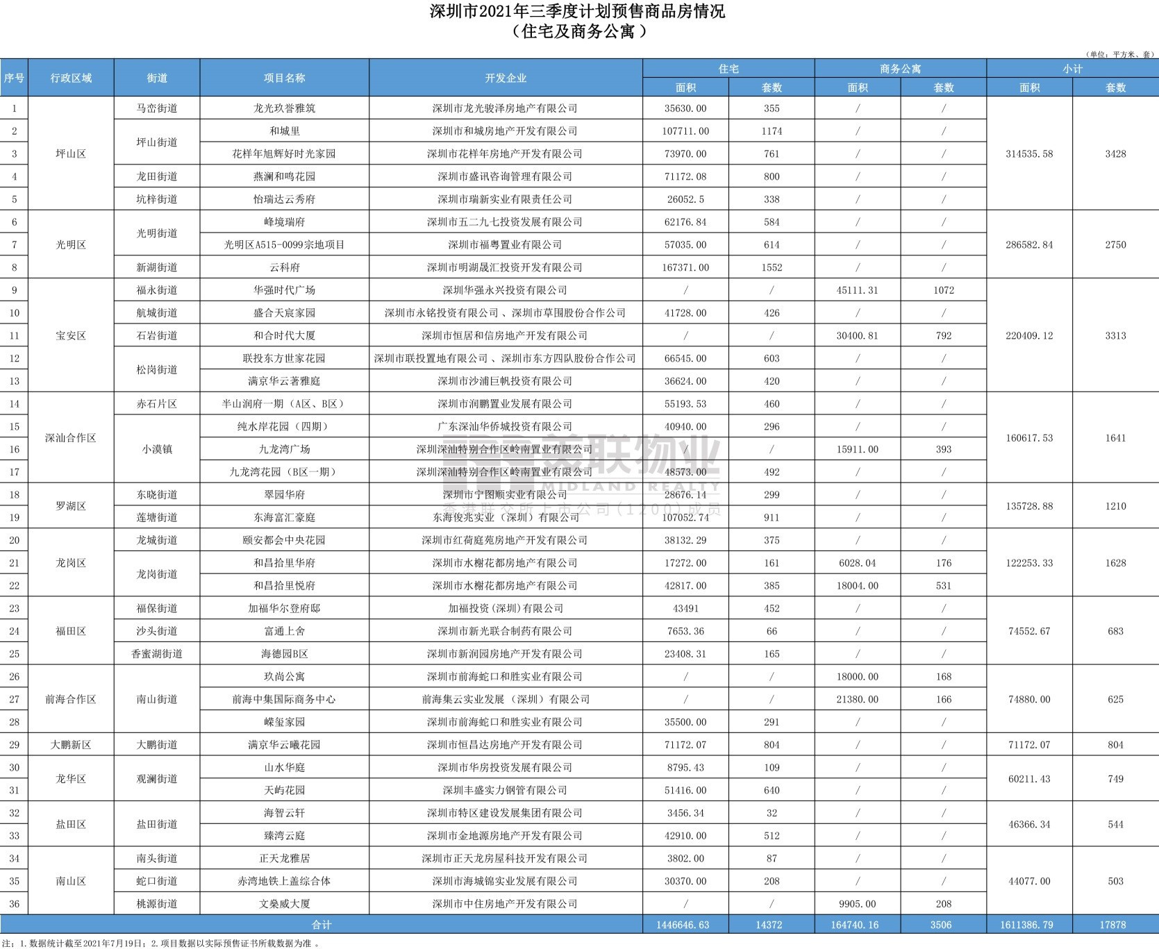 美联物业：【深圳住宅】深圳官宣三季度30个住宅项目入市，14372套新房住宅已在路上