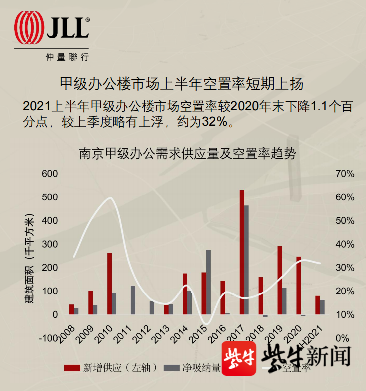 上半年南京零售物业租金稳中有升 金融及房产办公需求活跃
