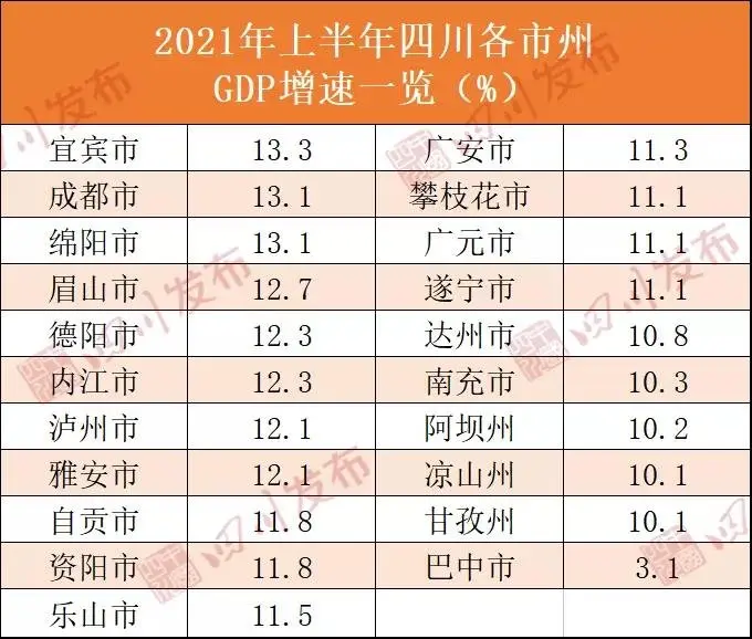 宜宾,德阳,南充,泸州,达州,乐山7个城市上半年gdp总量均突破1000亿元