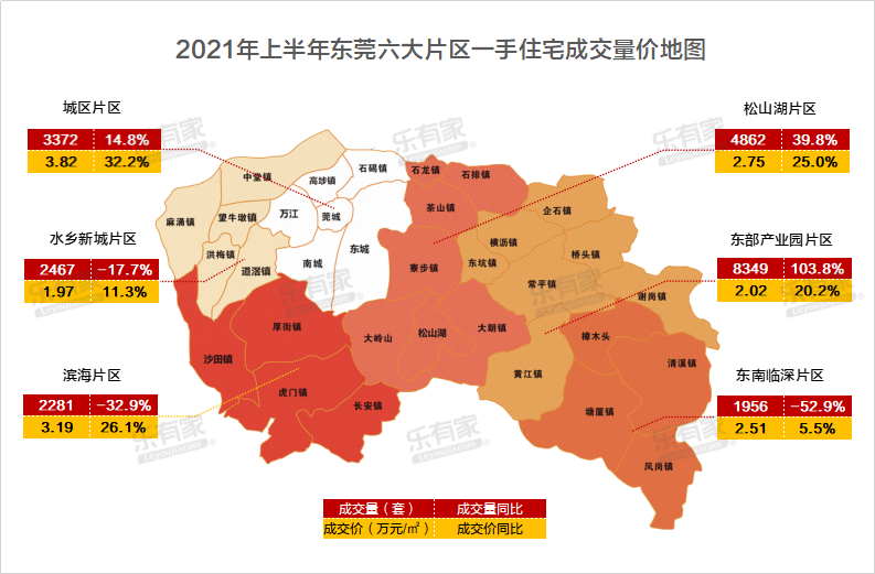 半年报东莞新房市场供需双涨东部产业园片区竟成最大赢家