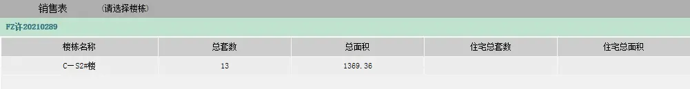 预售证速递！福州7月28日 7个项目新增7张预售证