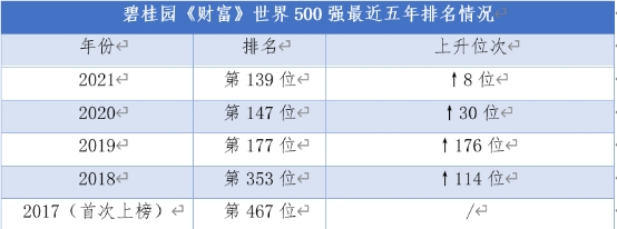 碧桂园再入《财富》世界500强，排名五连涨至139位