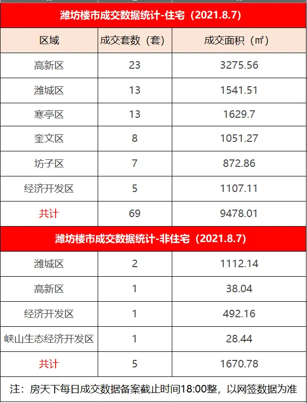 [8.7]潍坊楼市住宅成交69套 高新区成交23套