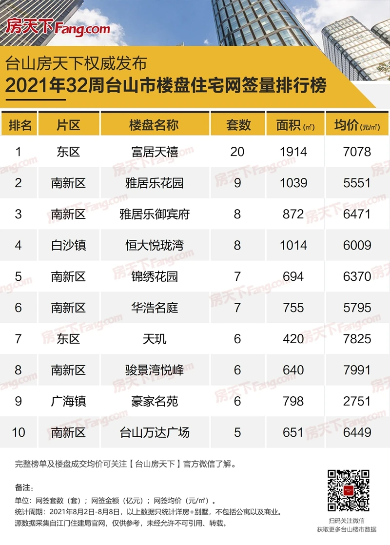 【32周】台山住宅网签145套 富居天禧蝉联榜首