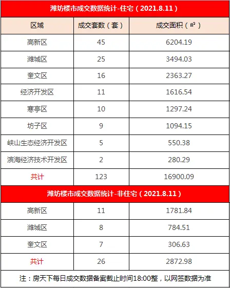 [8.11]潍坊楼市住宅成交123套 高新区成交45套