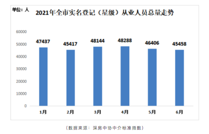 深圳二手住宅成交暴跌超八成、超半数房子降价，两千中介离职
