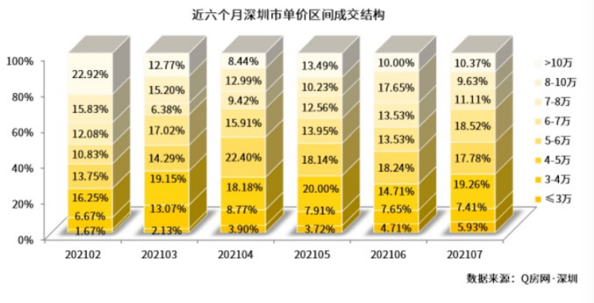 深圳二手住宅成交暴跌超八成、超半数房子降价，两千中介离职