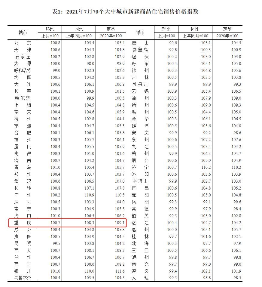 重庆房价持续上涨环比涨幅回落！国家统计局发布7月70城房价！