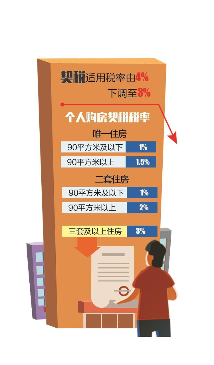 湖北省从9月1日起下调契税率 预计释放政策红利近40亿元