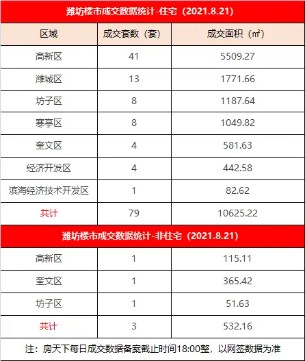 [8.21]潍坊楼市住宅成交79套 高新区成交41套