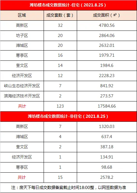 [8.25]潍坊楼市住宅成交123套 高新区成交32套