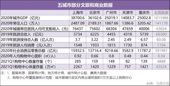 首批国际消费中心城市揭晓重庆商业发展又迎来国家级利好政策