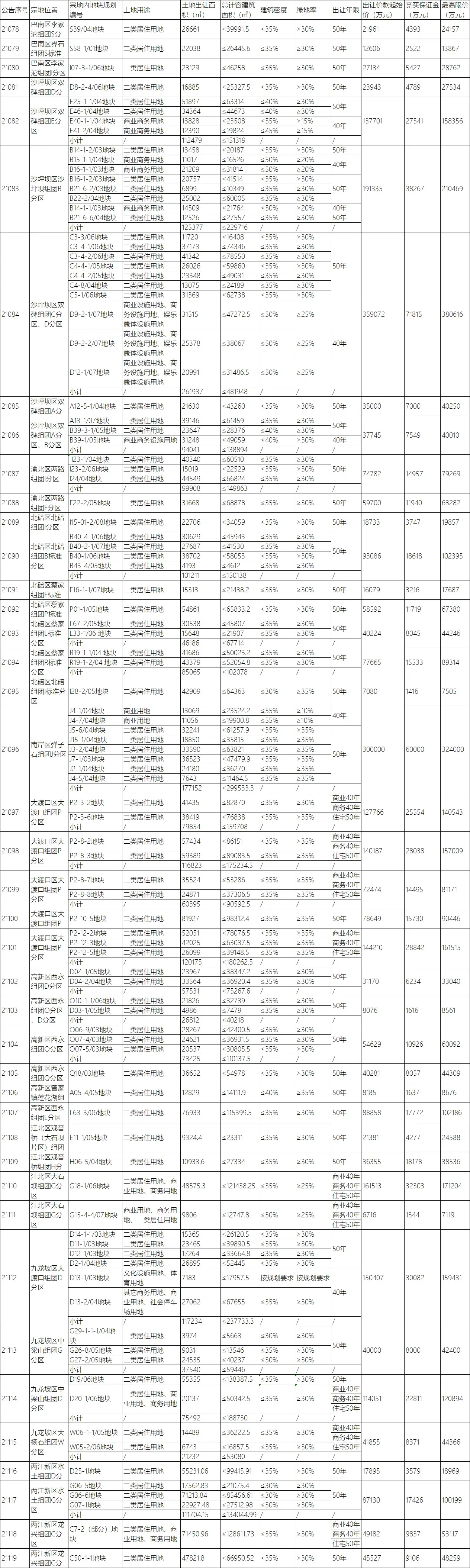 快讯：重庆二次供地明细出炉 集中公告中心城区42宗地块（附地块明细）