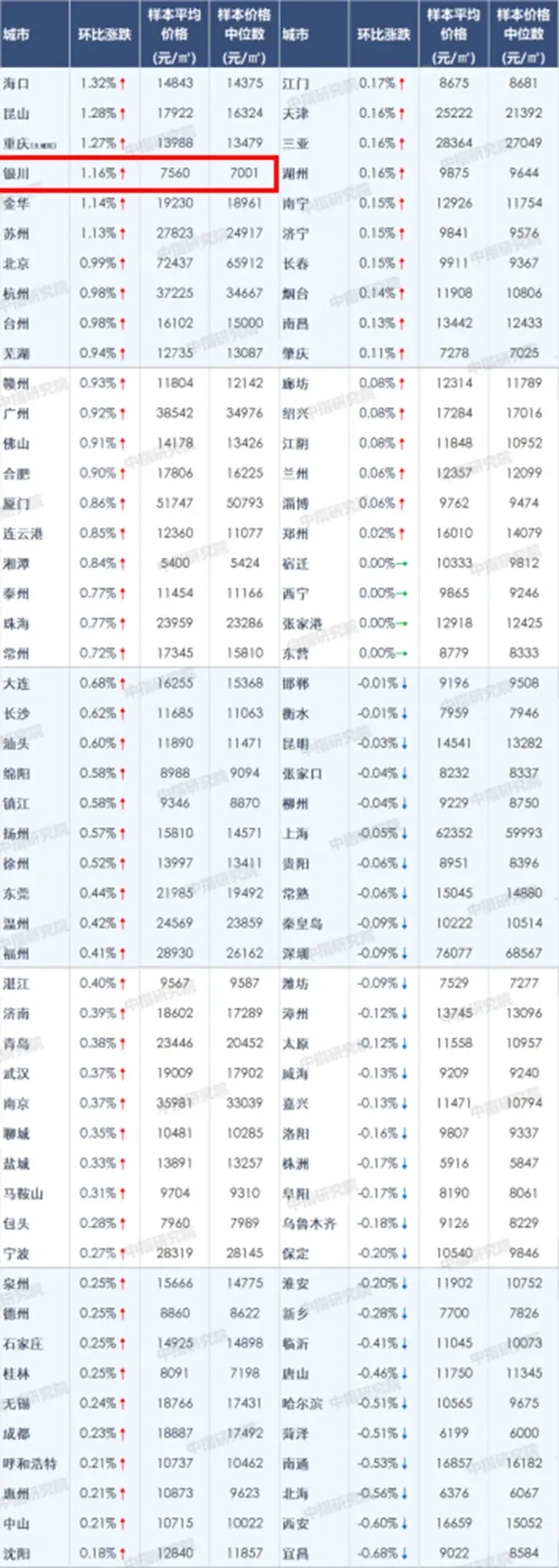 8月百城房价出炉：银川新房价格环比上涨0.35%，楼市调控成效显现