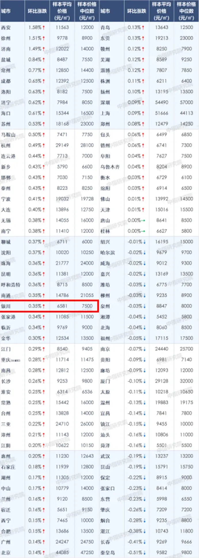 8月百城房价出炉：银川新房价格环比上涨0.35%，楼市调控成效显现