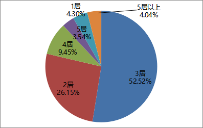 8月南京楼市二手房成交7200套！环比下降21.48%！同比下降36.03%！