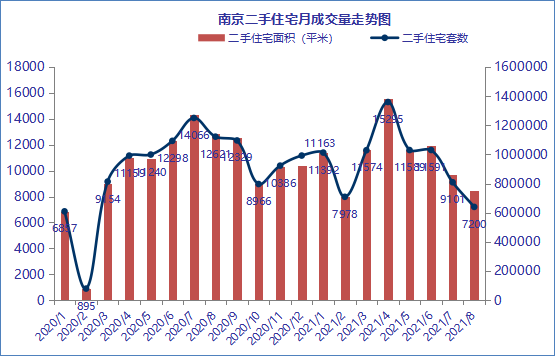 8月南京楼市二手房成交7200套！环比下降21.48%！同比下降36.03%！