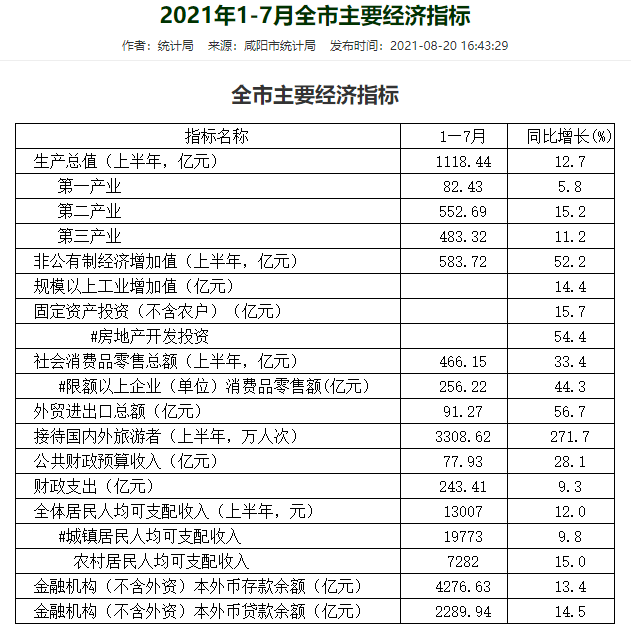 1-7月咸阳市经济指标出炉 房产投资开发同比增长54.4%