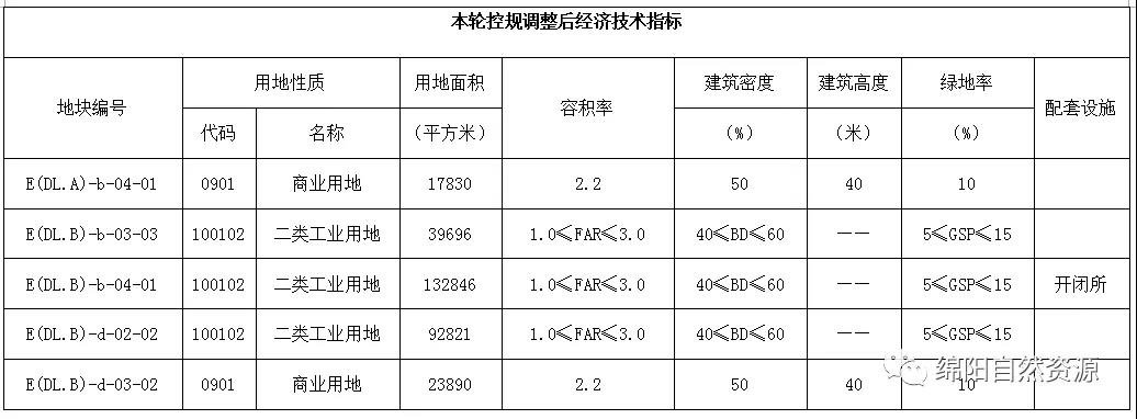 调整后