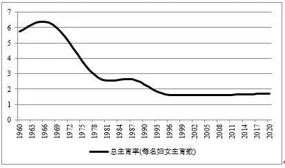 20世纪60年代中期至2000年中国生育率就已经开始出现明显下降,从6.