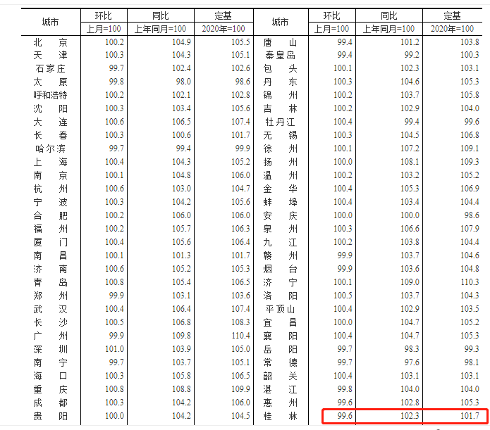8月份桂林新建商品住宅价格环比下降0.4% 同比上涨2.8%