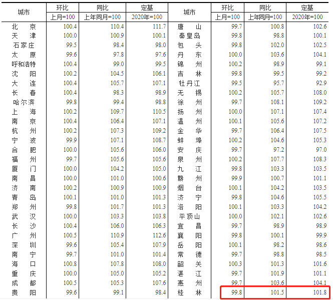 8月份桂林新建商品住宅价格环比下降0.4% 同比上涨2.8%