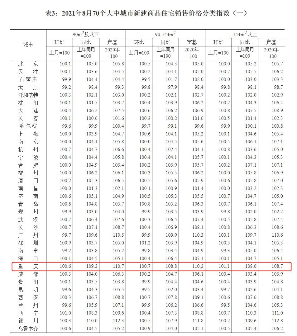 国家统计局发布8月70城房价！重庆新房价格环比同比持续增长！