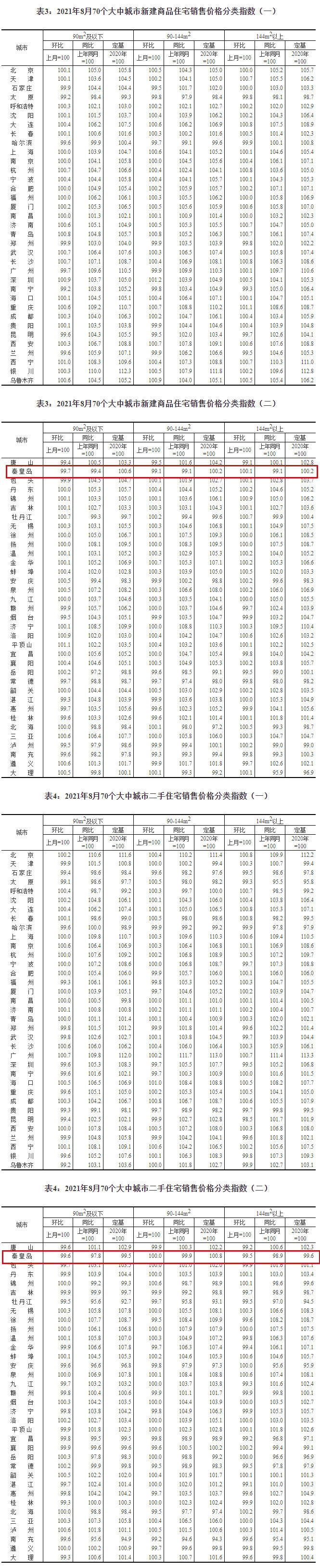 秦皇岛8月新房、二手房房价环比、同比均小幅下跌
