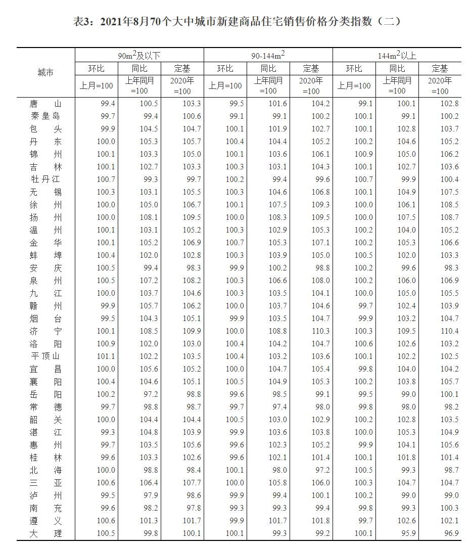 国家统计局发布8月70城房价！重庆新房价格环比同比持续增长！