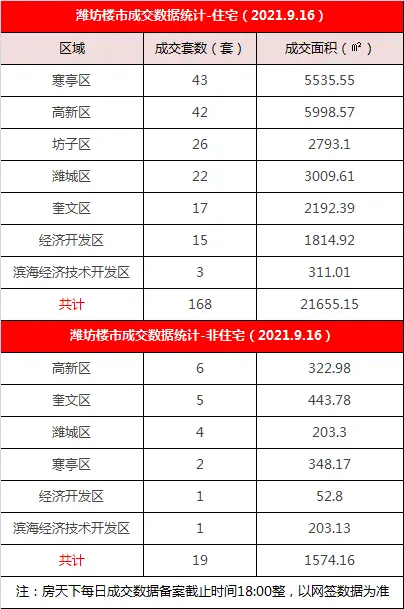 [9.16]潍坊楼市住宅成交168套 寒亭区成交43套