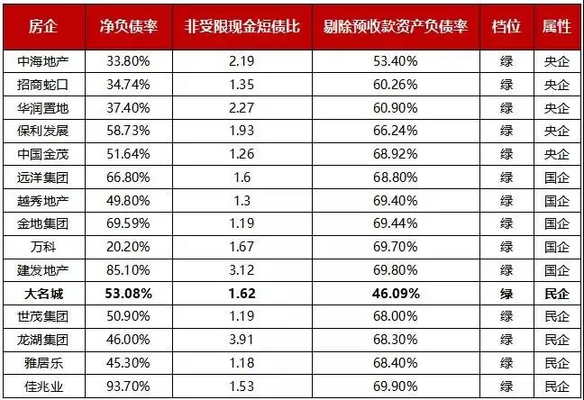地产硬指标“三道红线”解析，上市房企优等生大盘点