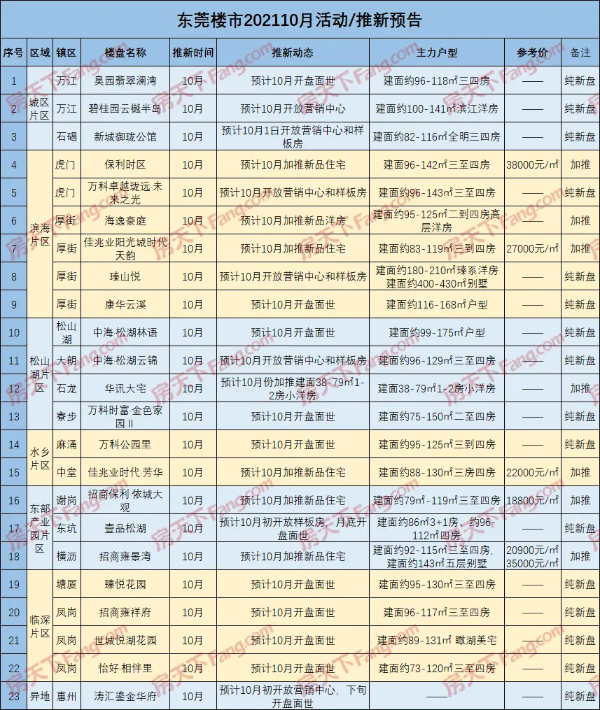 新盘新货：东莞23盘推新备战银十，16个纯新盘集中亮相
