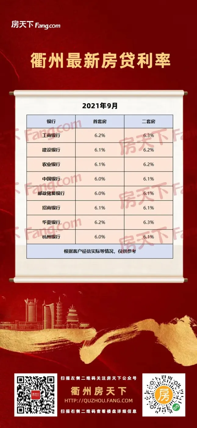 多地房贷利率下调楼市政策要放松了衢州