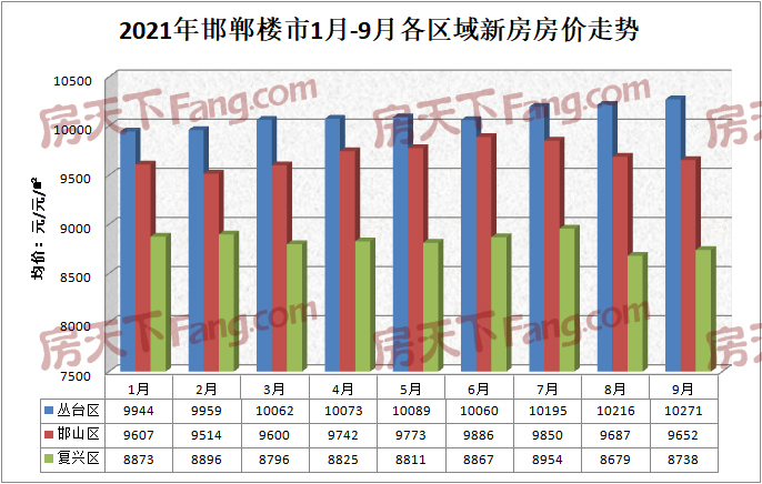 9月邯郸新房均价9554元/平，房企加大营销力度，促销抢客