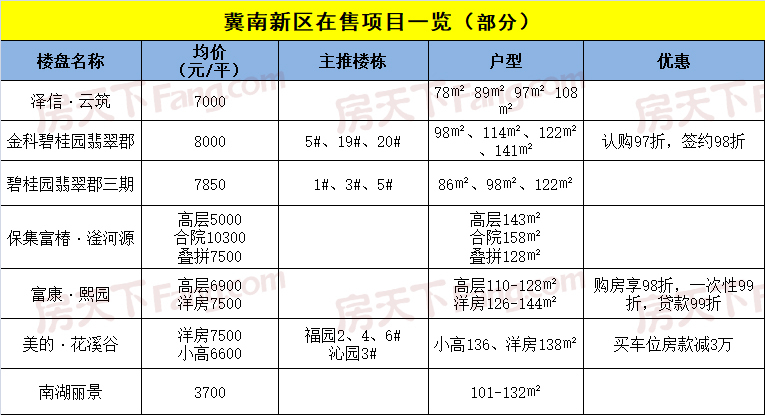 9月邯郸新房均价9554元/平，房企加大营销力度，促销抢客