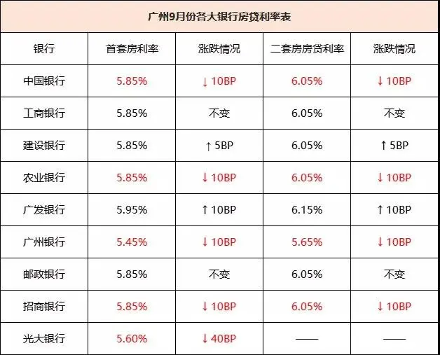 多地房贷利率下调长假后将迎来楼市拐点