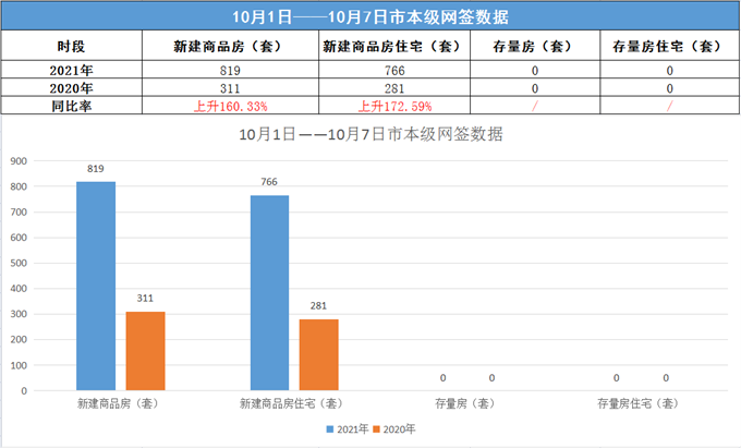贵港市本级国庆7天网签819套，同比去年上升160.33%！