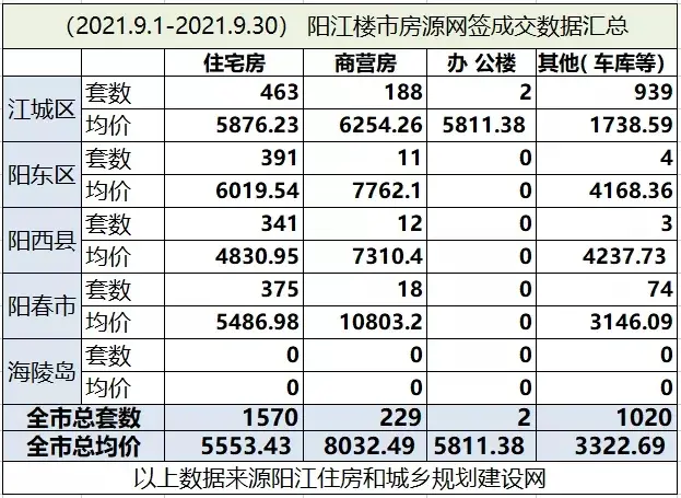 9月土拍成交地块用途中有1宗为二类城镇住宅用地兼容商业用地;2宗为